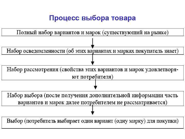 Процесс выбора товара 