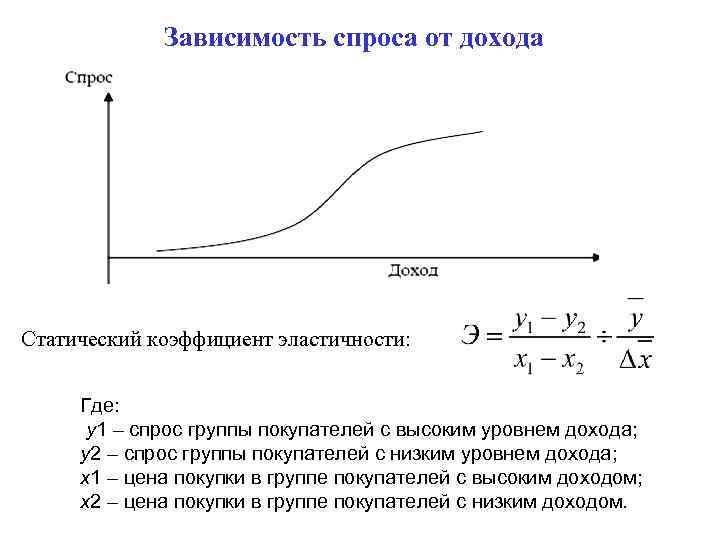 Зависимость спроса от дохода Статический коэффициент эластичности: Где: y 1 – спрос группы покупателей