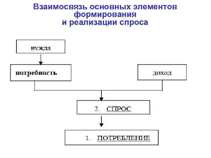 Взаимосвязь основных элементов формирования и реализации спроса 