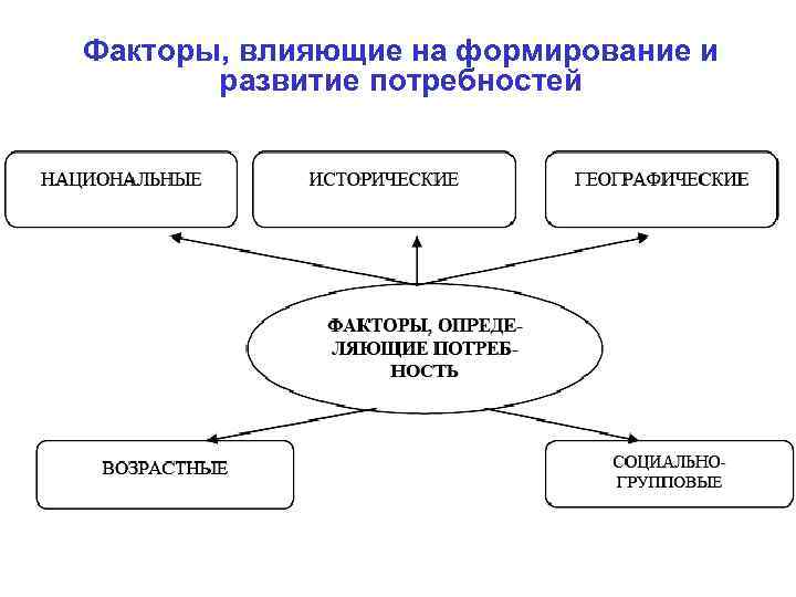 Факторы, влияющие на формирование и развитие потребностей 