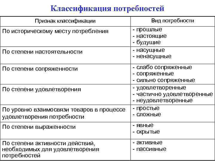 Классификация потребностей Признак классификации По историческому месту потребления По степени настоятельности По степени сопряженности