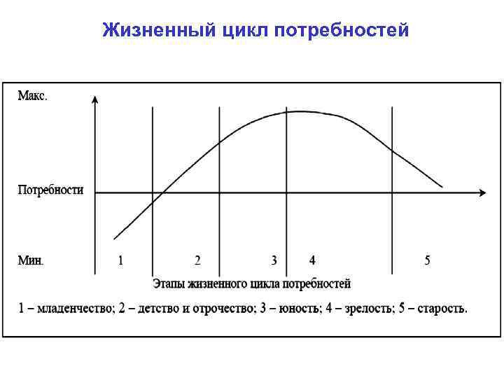 Жизненный цикл потребностей 