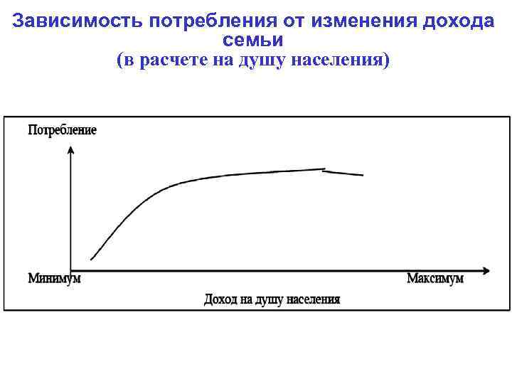 Зависимость потребления от изменения дохода семьи (в расчете на душу населения) 