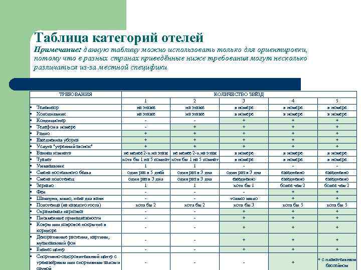 Таблица категорий отелей Примечание: данную таблицу можно использовать только для ориентировки, потому что в