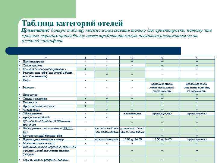 Таблица категорий отелей Примечание: данную таблицу можно использовать только для ориентировки, потому что в