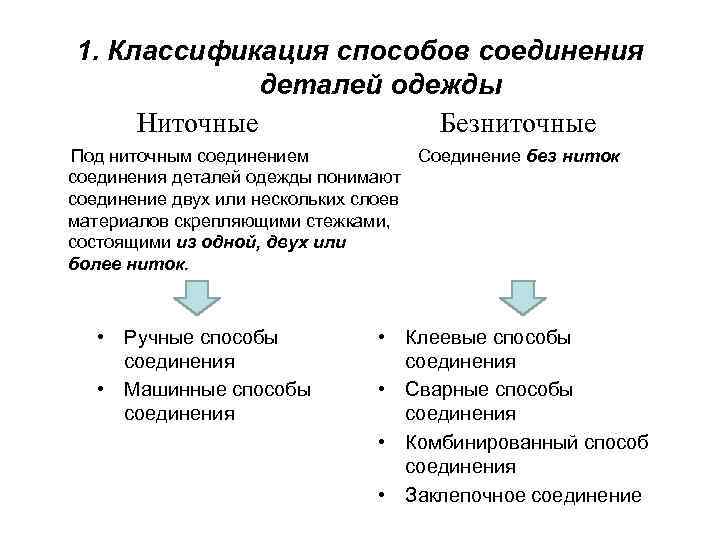 1. Классификация способов соединения деталей одежды Ниточные Безниточные Под ниточным соединением Соединение без ниток