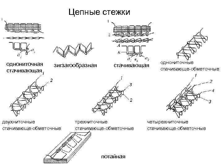 Цепные стежки однониточная стачивающая зигзагообразная двухниточные стачивающе-обметочные стачивающая трехниточные стачивающе-обметочные потайная однониточные стачивающе-обметочные четырехниточные