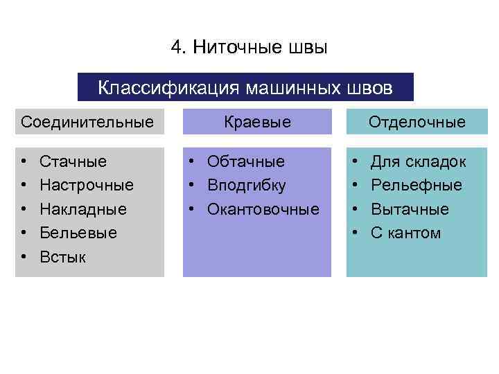 4. Ниточные швы Классификация машинных швов Соединительные • • • Стачные Настрочные Накладные Бельевые