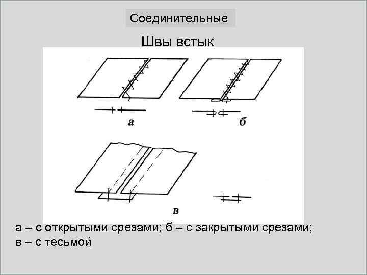Соединительные Швы встык а – с открытыми срезами; б – с закрытыми срезами; в