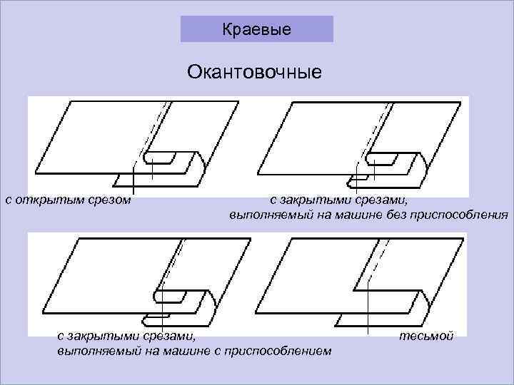 Схема окантовочного шва с закрытым срезом