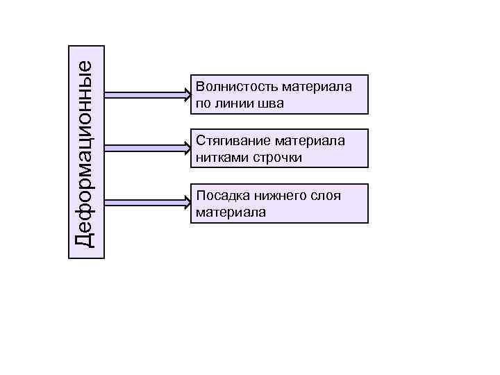 Деформационные Волнистость материала по линии шва Стягивание материала нитками строчки Посадка нижнего слоя материала