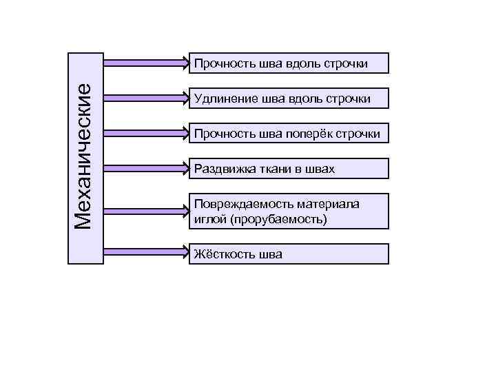 Механические Прочность шва вдоль строчки Удлинение шва вдоль строчки Прочность шва поперёк строчки Раздвижка