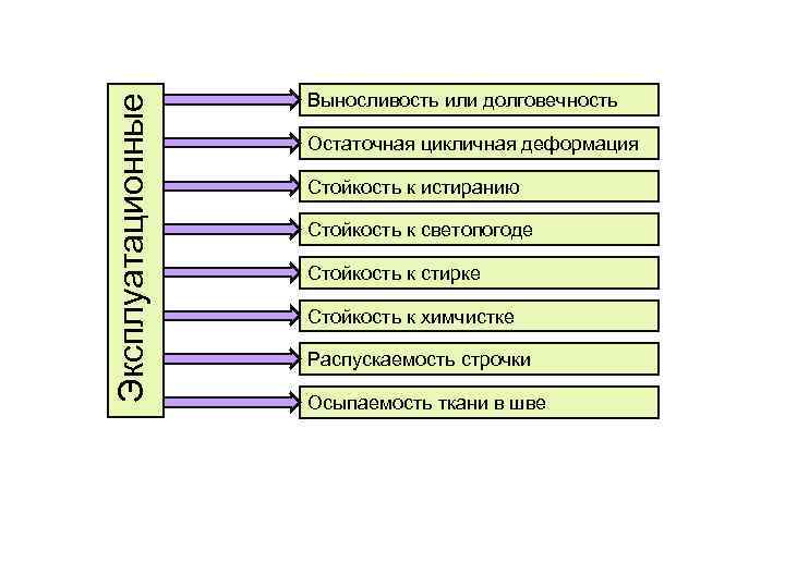 Эксплуатационные Выносливость или долговечность Остаточная цикличная деформация Стойкость к истиранию Стойкость к светопогоде Стойкость