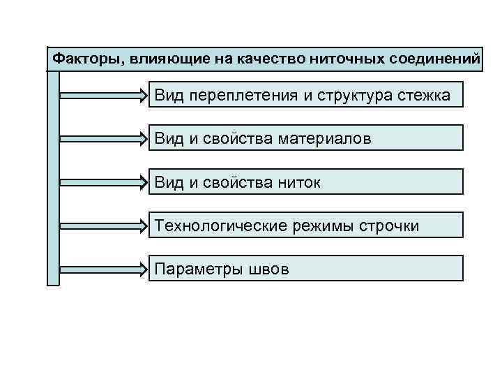 Факторы, влияющие на качество ниточных соединений Вид переплетения и структура стежка Вид и свойства