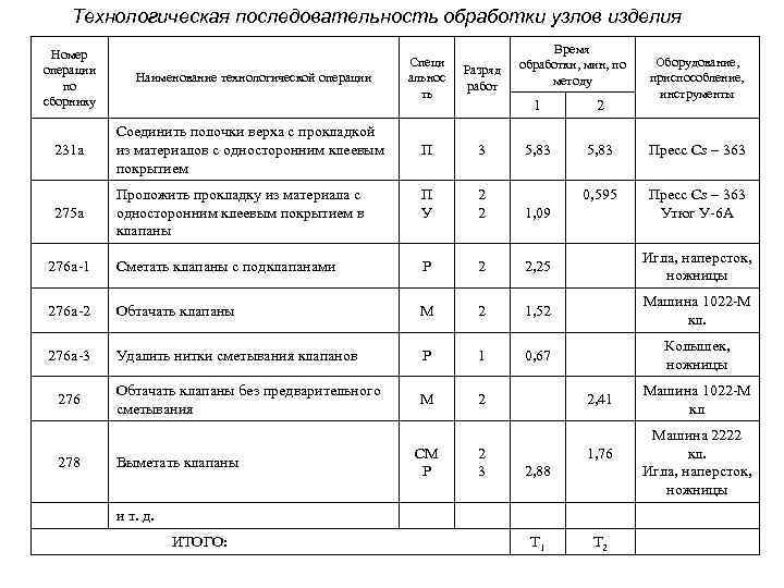 Технологическая последовательность обработки узлов изделия Номер операции по сборнику Наименование технологической операции 231 а