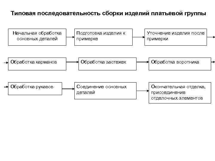 Типовая последовательность сборки изделий платьевой группы Начальная обработка основных деталей Обработка карманов Обработка рукавов