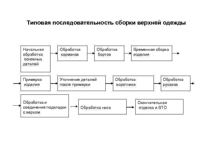 Типовая последовательность сборки верхней одежды Обработка бортов Начальная обработка основных деталей Обработка карманов Примерка