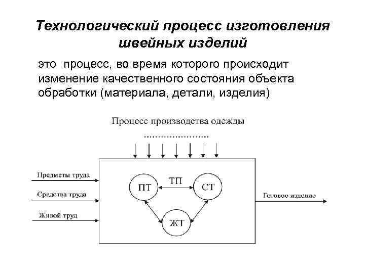 Технологический процесс изготовления швейных изделий это процесс, во время которого происходит изменение качественного состояния