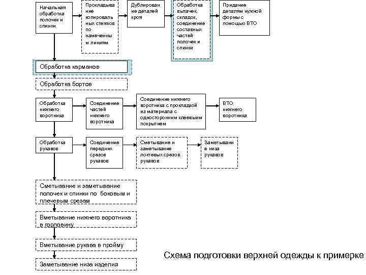 Начальная обработка полочек и спинки Прокладыва ние копироваль ных стежков по намеченны м линиям