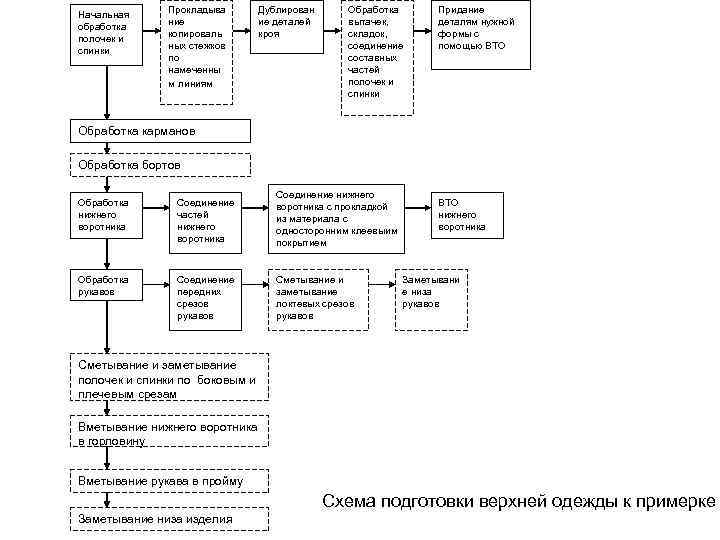 Начальная обработка полочек и спинки Прокладыва ние копироваль ных стежков по намеченны м линиям