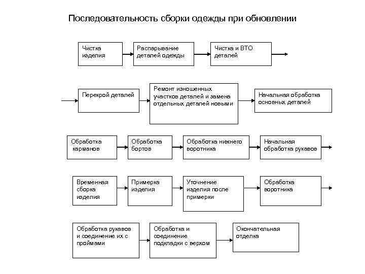 Последовательность сборки одежды при обновлении Чистка изделия Распарывание деталей одежды Перекрой деталей Обработка карманов