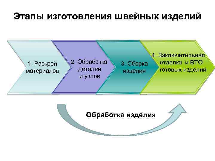 Этапы изготовления швейных изделий 1. Раскрой материалов 2. Обработка деталей и узлов 4. Заключительная