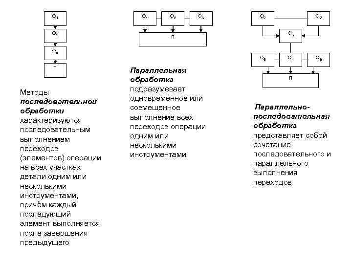 О 1 О 2 О 3 П Оn О 5 П Методы последовательной обработки