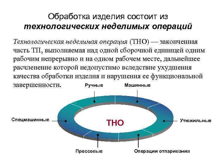 Обработка изделия состоит из технологических неделимых операций Технологическая неделимая операция (ТНО) — законченная часть