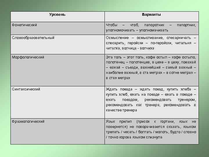 Уровень Варианты Фонетический Чтобы – чтоб, папоротник – уполномочивать – уполномачивать папортник, Словообразовательный Осмысление