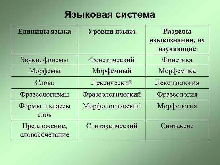 Языковая система Единицы языка Уровни языка Звуки, фонемы Фонетический Разделы языкознания, их изучающие Фонетика