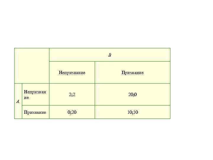 B Непризнание А Признание Непризнан ие 2; 2 20; 0 Признание 0; 20 10;