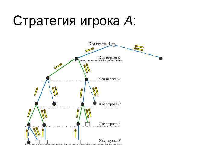 Стратегия игрока А: 