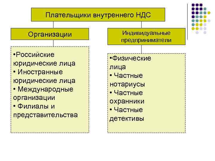 Плательщики внутреннего НДС Организации • Российские юридические лица • Иностранные юридические лица • Международные