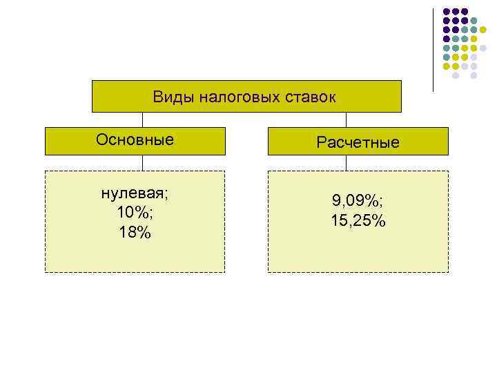 Виды налоговых ставок Основные Расчетные нулевая; 10%; 18% 9, 09%; 15, 25% 