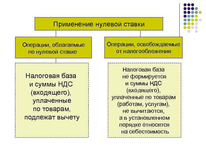 Применение нулевой ставки Операции, облагаемые по нулевой ставке Налоговая база и суммы НДС (входящего),