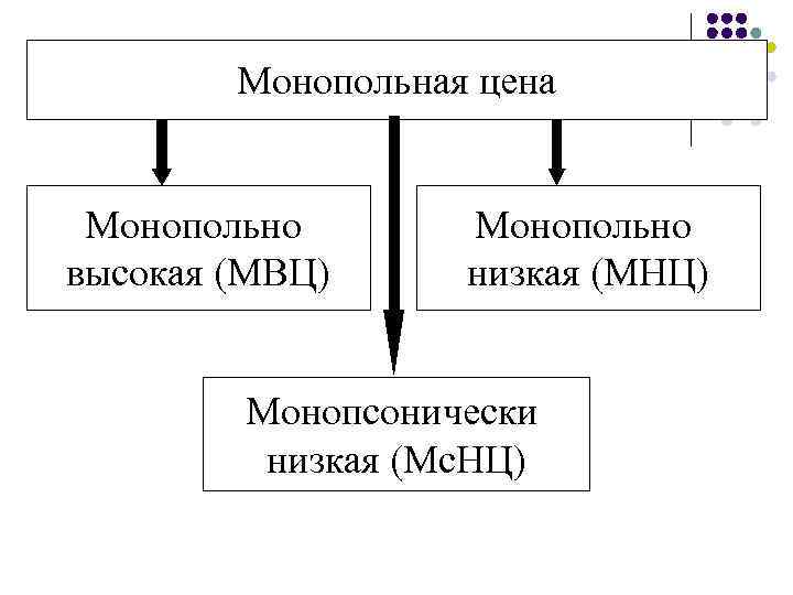 Монопольная цена Монопольно высокая (МВЦ) Монопольно низкая (МНЦ) Монопсонически низкая (Мс. НЦ) 