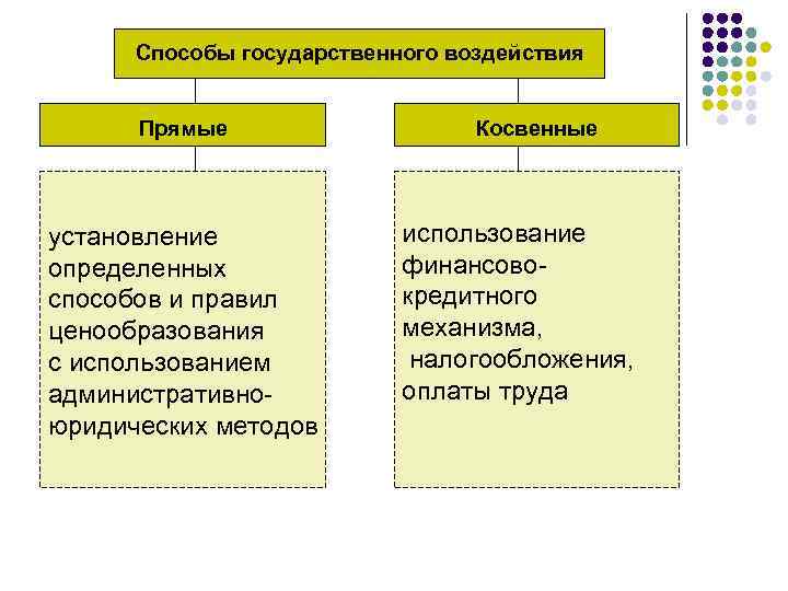 Способы государственного. Косвенные методы воздействия государства на ценообразование. Методы гос регулирования прямые и косвенные. Прямые и косвенные методы ценообразования государством. Прямые методы воздействия государства на ценообразование.