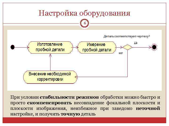 Настройка оборудования 6 При условии стабильности режимов обработки можно быстро и просто скомпенсировать несовпадение