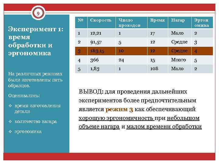 9 № На различных режимах были изготовлены пять образцов. Оценивались: v время изготовления детали