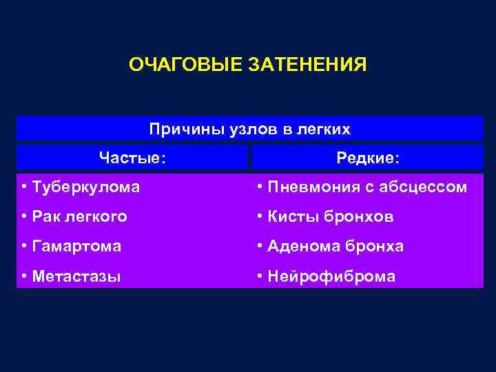 ОЧАГОВЫЕ ЗАТЕНЕНИЯ Причины узлов в легких Частые: Редкие: • Туберкулома • Пневмония с абсцессом