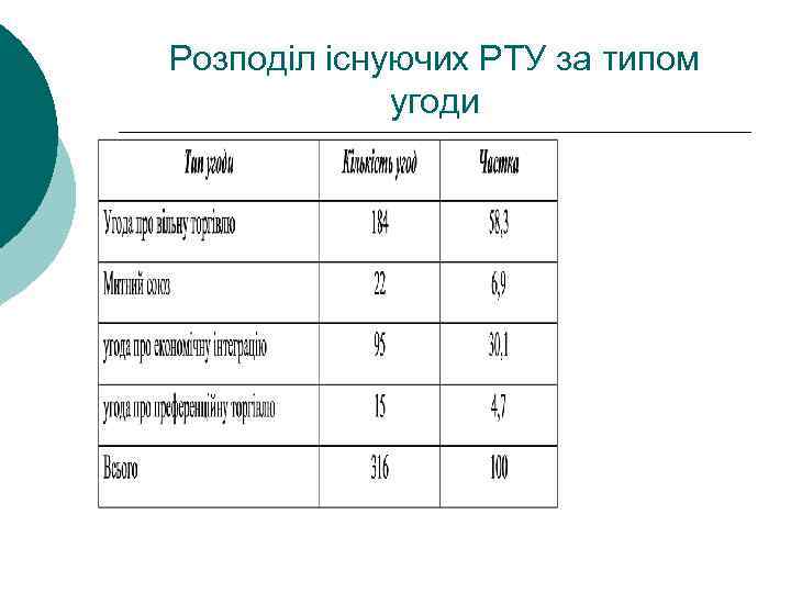 Розподіл існуючих РТУ за типом угоди 