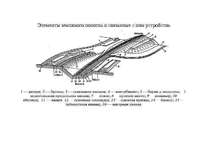 Земляное полотно железной дороги