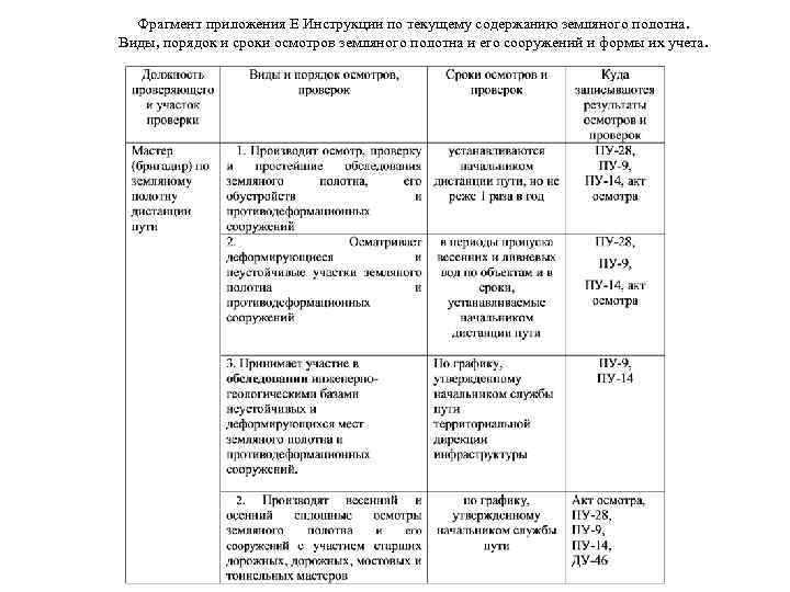 Фрагмент приложения Е Инструкции по текущему содержанию земляного полотна. Виды, порядок и сроки осмотров