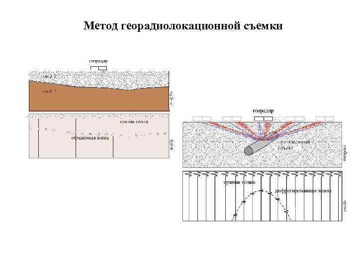 Метод георадиолокационной съемки 
