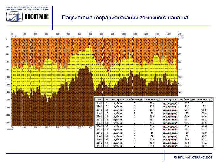 Подсистема георадиолокации земляного полотна © НПЦ ИНФОТРАНС 2008 