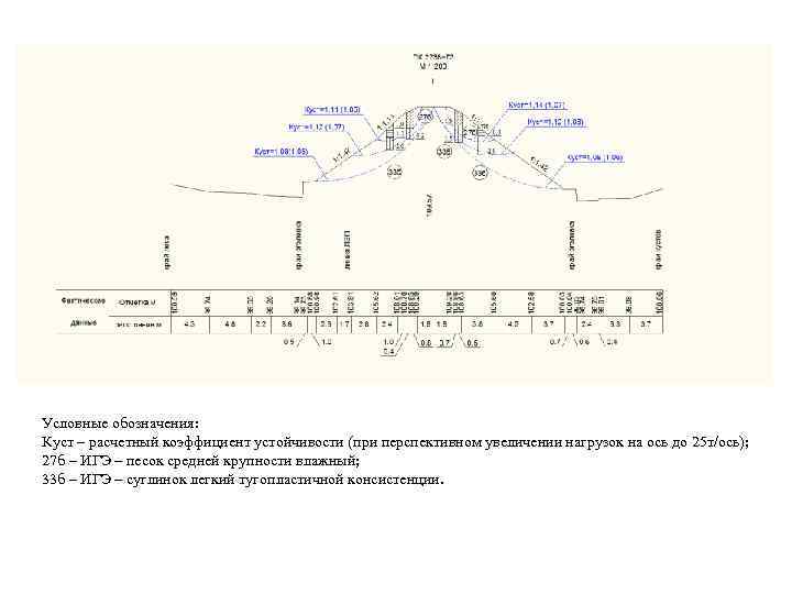 Условные обозначения: Куст – расчетный коэффициент устойчивости (при перспективном увеличении нагрузок на ось до