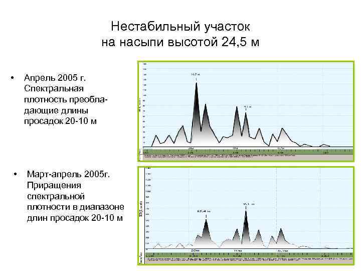 Нестабильный участок на насыпи высотой 24, 5 м • • Апрель 2005 г. Спектральная