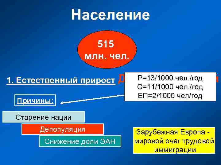 Население 515 млн. чел. Р=13/1000 чел. /год 1. Естественный прирост Демографический Причины: С=11/1000 чел.