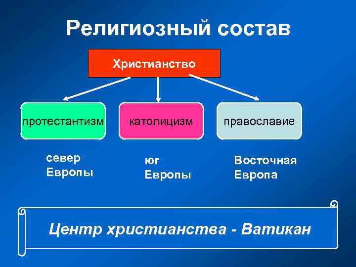 Религиозный состав Христианство протестантизм север Европы католицизм православие юг Европы Восточная Европа Центр христианства