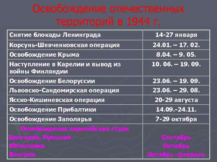 Освобождение отечественных территорий в 1944 г. Снятие блокады Ленинграда Корсунь Шевченковская операция Освобождение Крыма